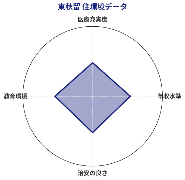 東秋留 住環境スコア分析チャート