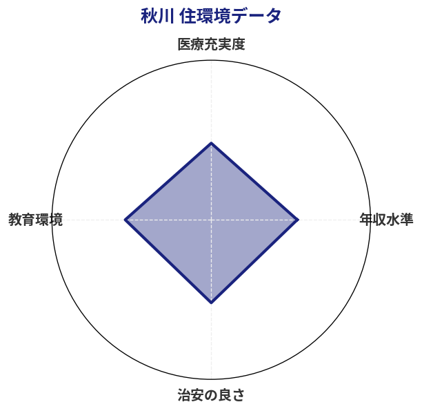 秋川 住環境スコア分析チャート