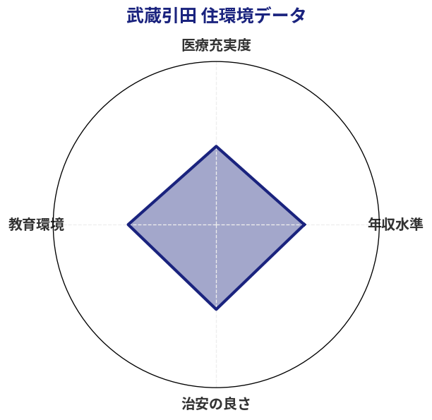 武蔵引田 住環境スコア分析チャート