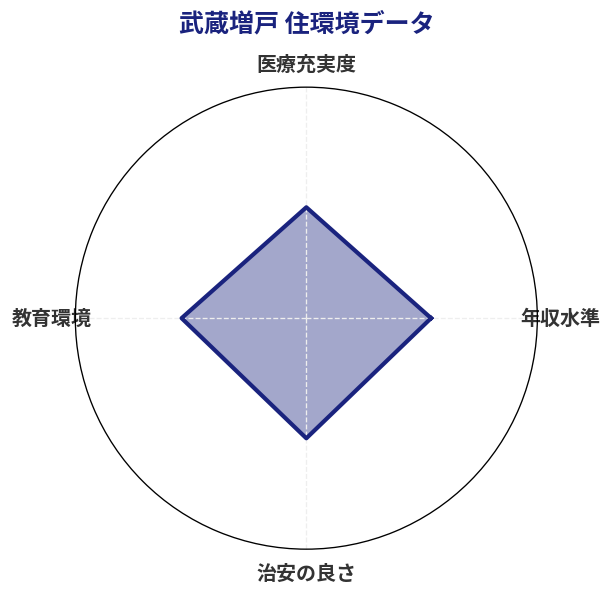 武蔵増戸 住環境スコア分析チャート