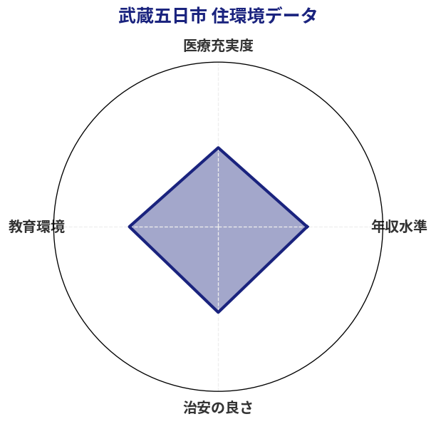 武蔵五日市 住環境スコア分析チャート
