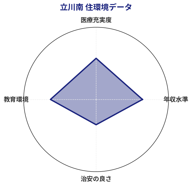 立川南 住環境スコア分析チャート