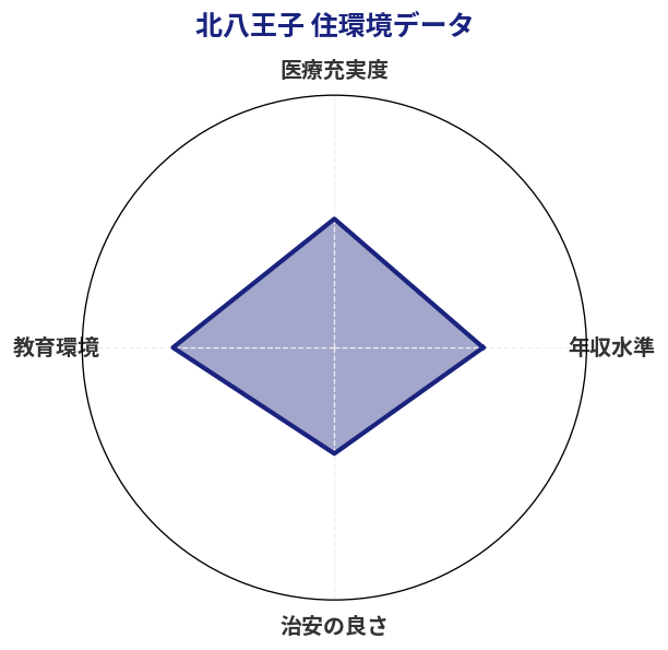 北八王子 住環境スコア分析チャート