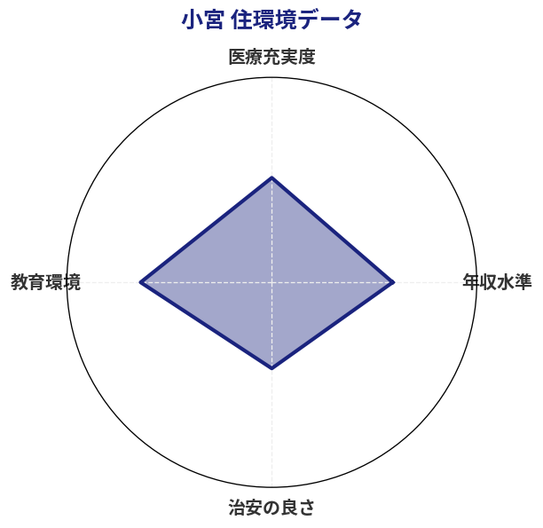 小宮 住環境スコア分析チャート