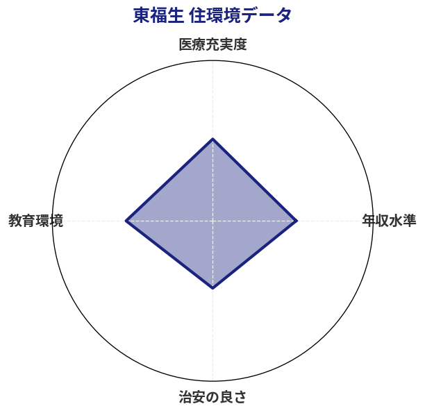 東福生 住環境スコア分析チャート