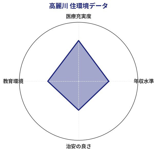 高麗川 住環境スコア分析チャート