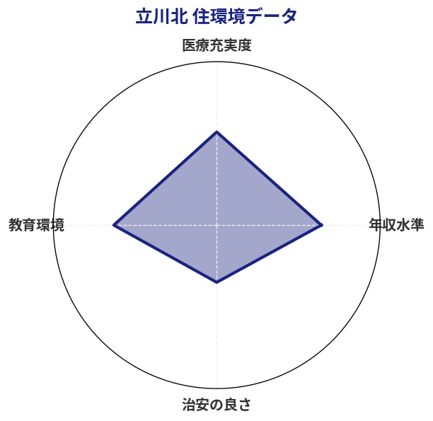 立川北 住環境スコア分析チャート
