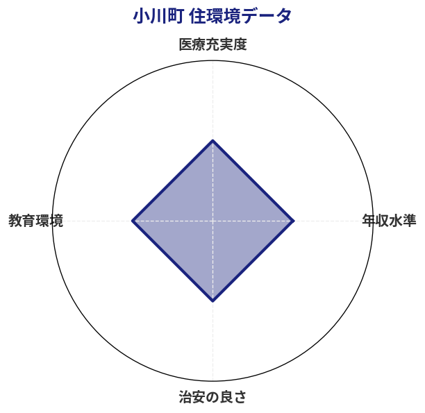 小川町 住環境スコア分析チャート