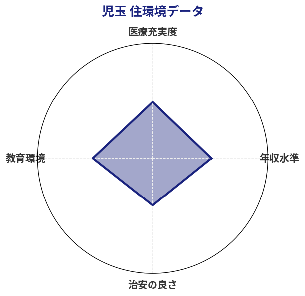 児玉 住環境スコア分析チャート
