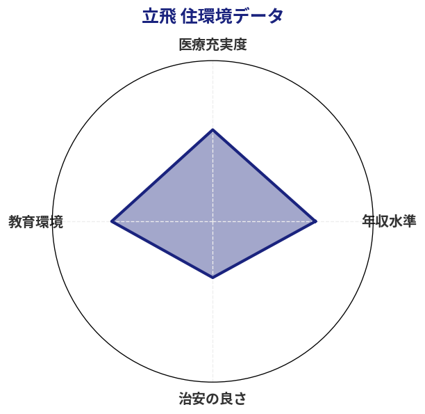 立飛 住環境スコア分析チャート