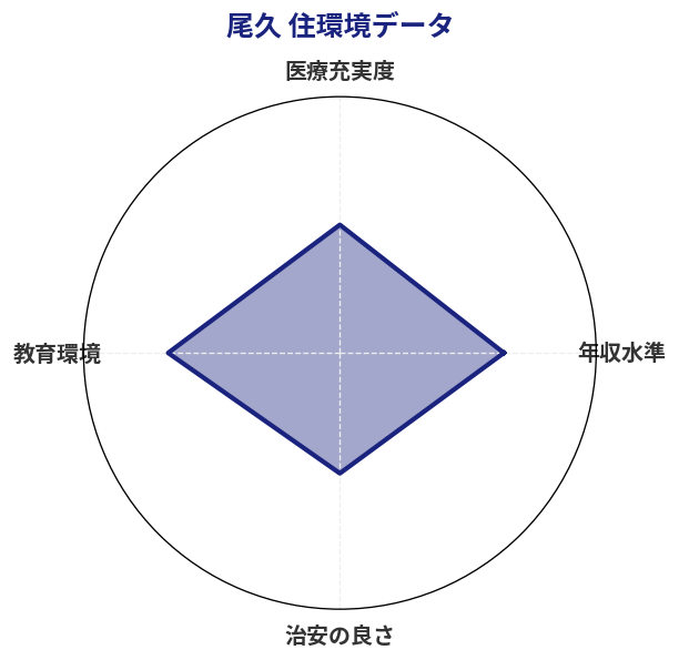 尾久 住環境スコア分析チャート
