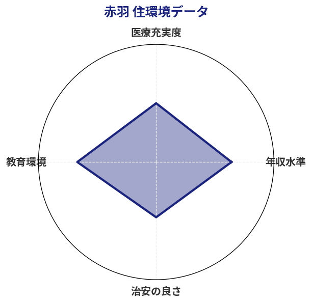 赤羽 住環境スコア分析チャート