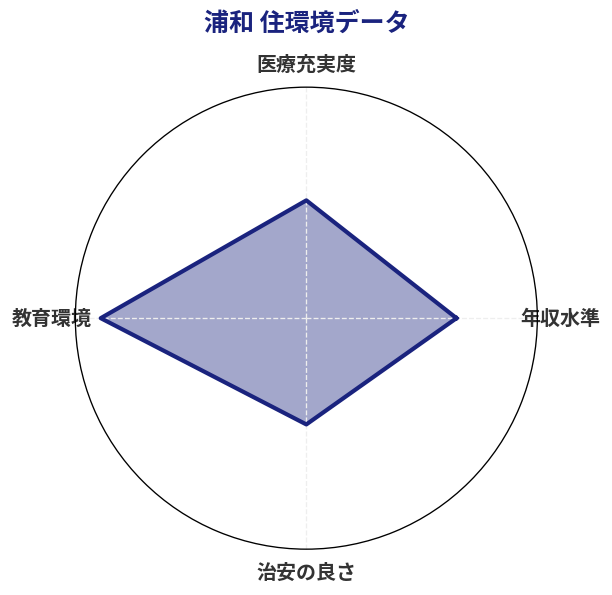 浦和 住環境スコア分析チャート