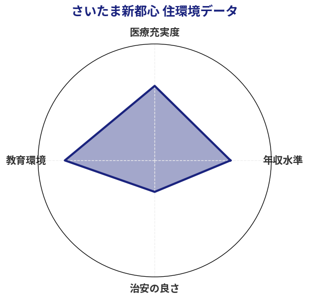 さいたま新都心 住環境スコア分析チャート