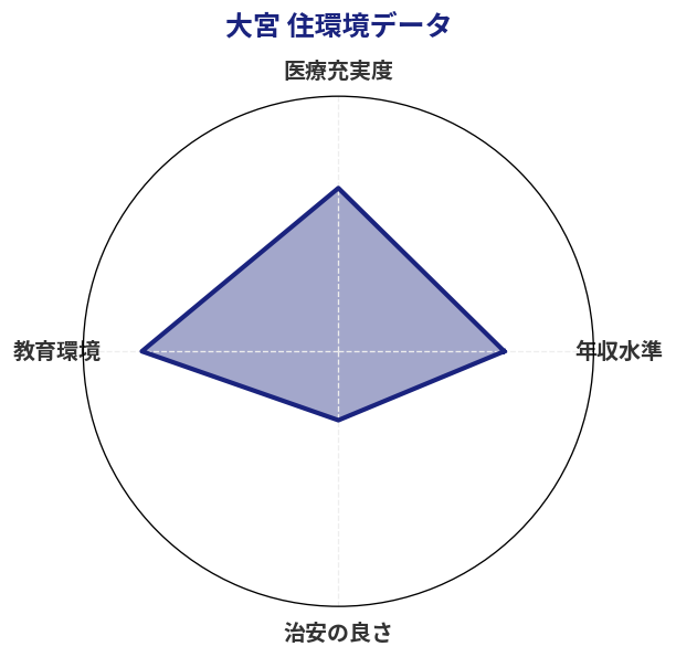 大宮 住環境スコア分析チャート