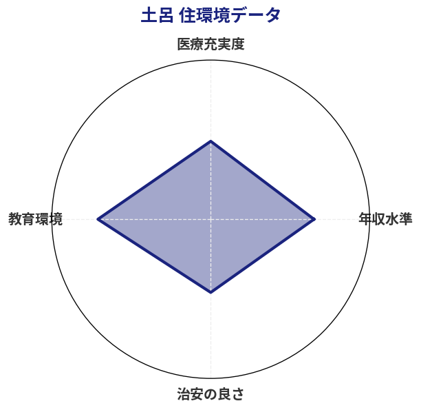 土呂 住環境スコア分析チャート