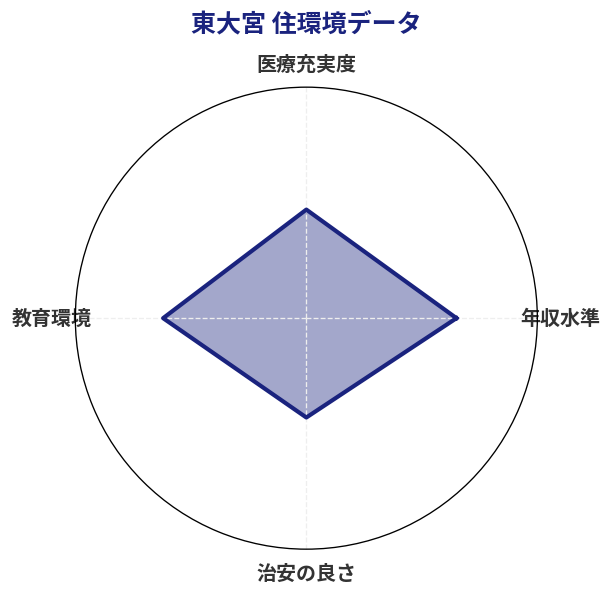 東大宮 住環境スコア分析チャート