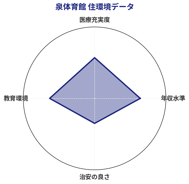 泉体育館 住環境スコア分析チャート