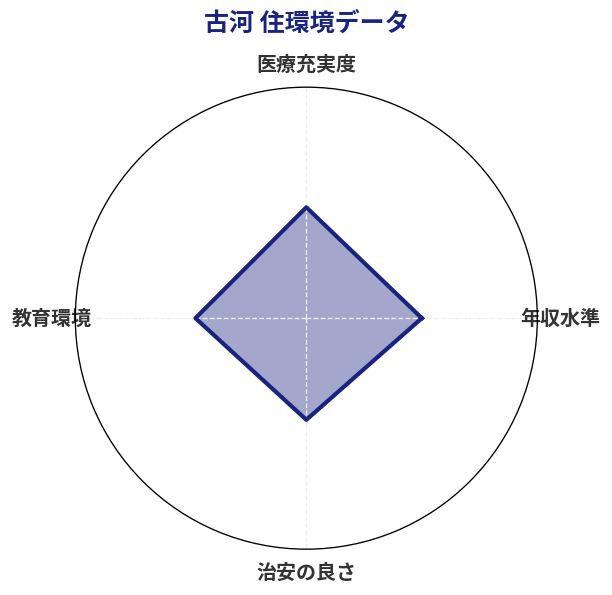 古河 住環境スコア分析チャート