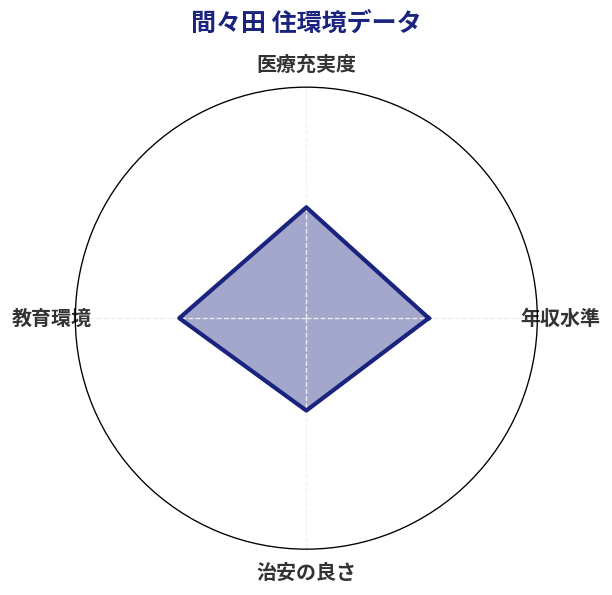 間々田 住環境スコア分析チャート