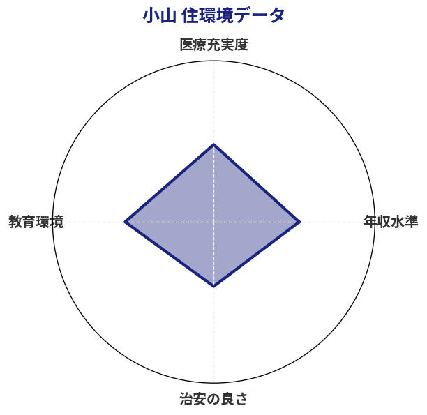 小山 住環境スコア分析チャート