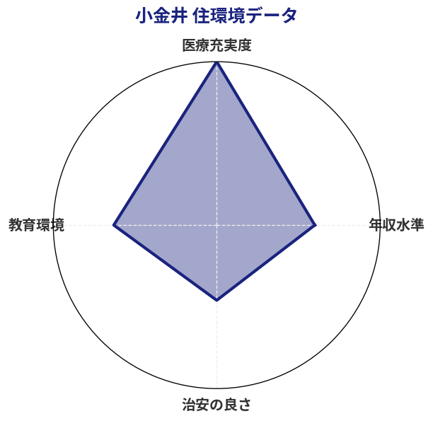 小金井 住環境スコア分析チャート