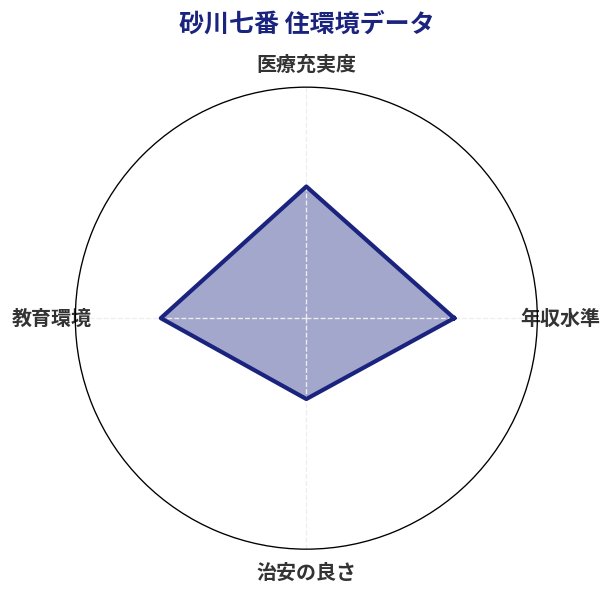 砂川七番 住環境スコア分析チャート