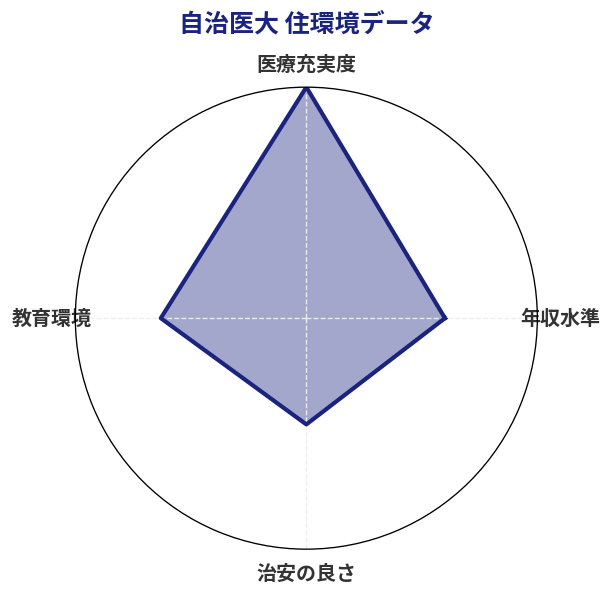 自治医大 住環境スコア分析チャート