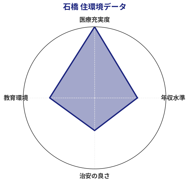 石橋 住環境スコア分析チャート