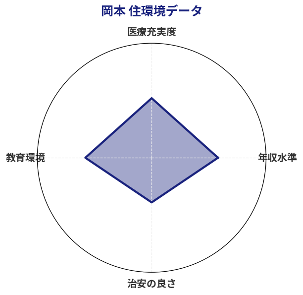 岡本 住環境スコア分析チャート