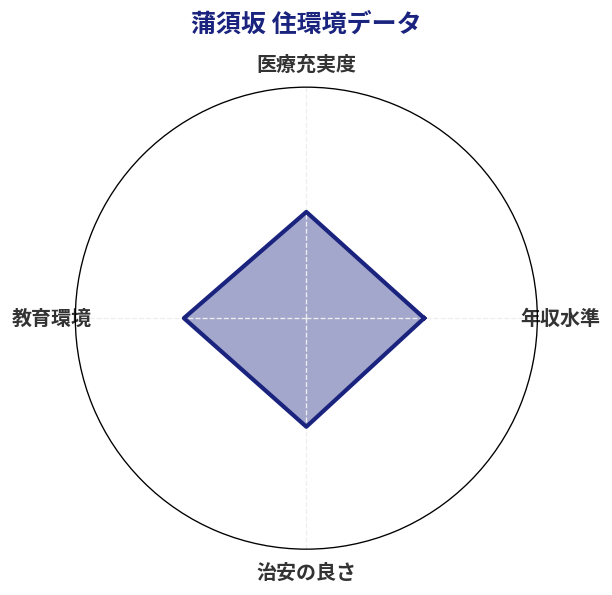 蒲須坂 住環境スコア分析チャート