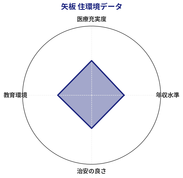 矢板 住環境スコア分析チャート
