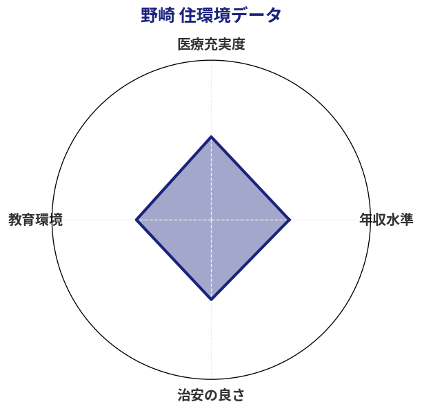 野崎 住環境スコア分析チャート
