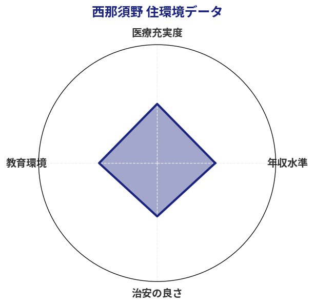 西那須野 住環境スコア分析チャート