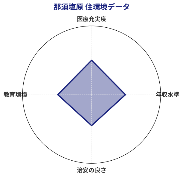 那須塩原 住環境スコア分析チャート