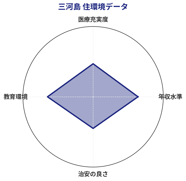 三河島 住環境スコア分析チャート