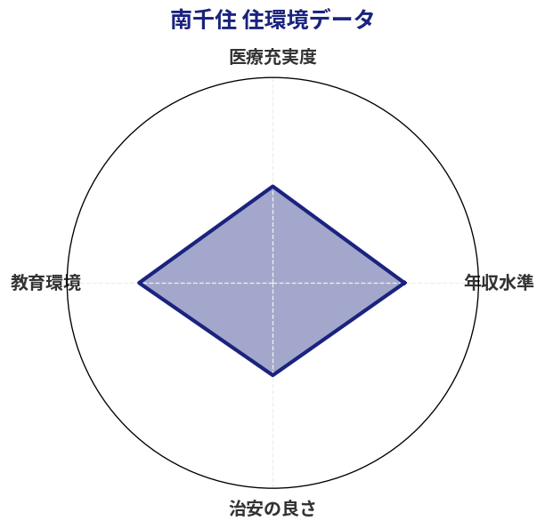 南千住 住環境スコア分析チャート