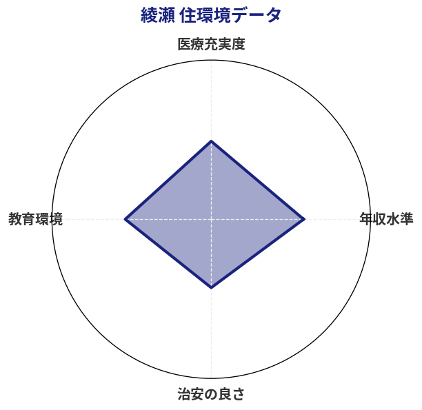 綾瀬 住環境スコア分析チャート