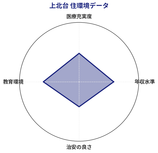 上北台 住環境スコア分析チャート