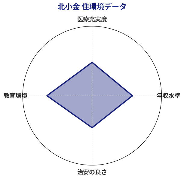 北小金 住環境スコア分析チャート