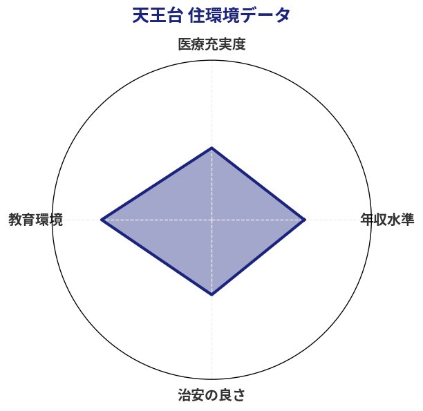 天王台 住環境スコア分析チャート