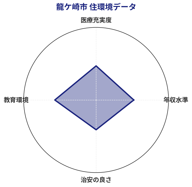 龍ケ崎市 住環境スコア分析チャート