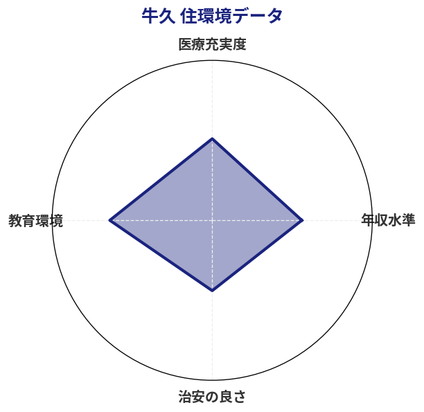 牛久 住環境スコア分析チャート