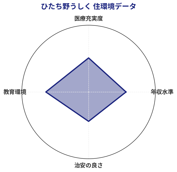 ひたち野うしく 住環境スコア分析チャート