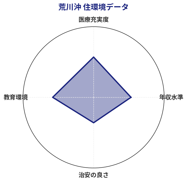 荒川沖 住環境スコア分析チャート