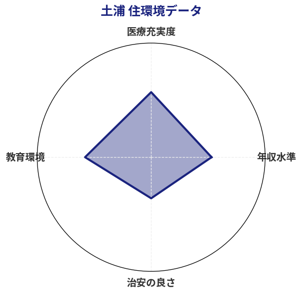 土浦 住環境スコア分析チャート