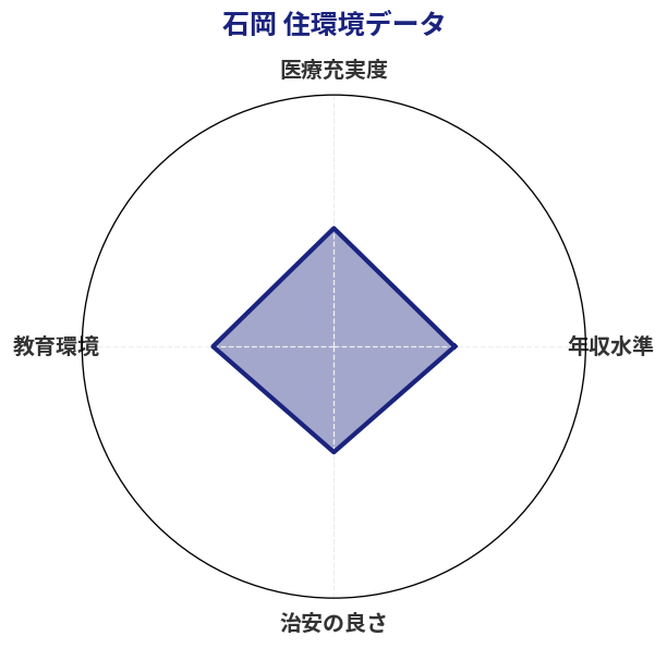 石岡 住環境スコア分析チャート