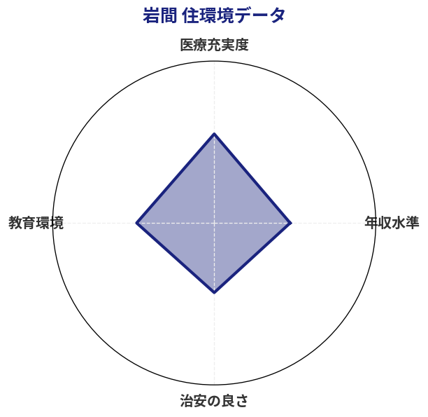 岩間 住環境スコア分析チャート