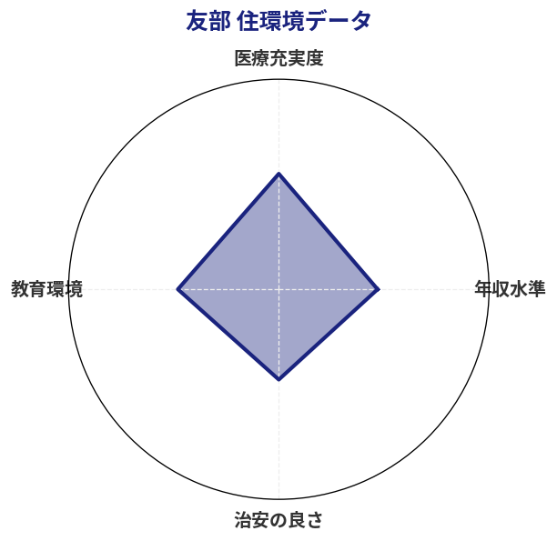 友部 住環境スコア分析チャート