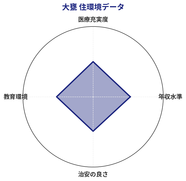大甕 住環境スコア分析チャート